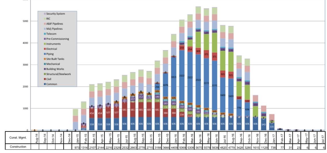 Manpower Histogram2 ZAlbasir Enterprise Project Portfolio Management