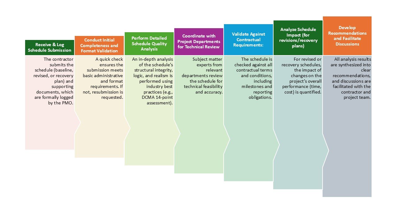 Contractor Schedule Review Process Flowchart